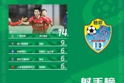 博鱼-中乙射手榜：费尔南多14球居首 陈龙6球跻身前五
