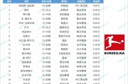 博鱼-德甲夏季转会窗TOP20：迪亚斯7000万标王优势显著，勒沃库森2亿投入占据前七中五席